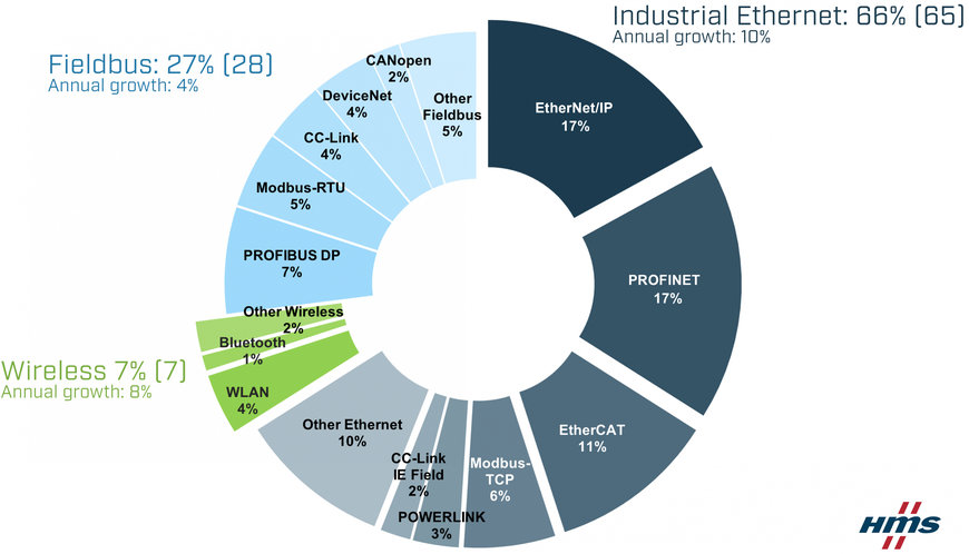 Væksten i industrielle netværk fortsætter trods vanskelige tider – Markedsandele i 2022 for industrielle netværk iflg. HMS Networks